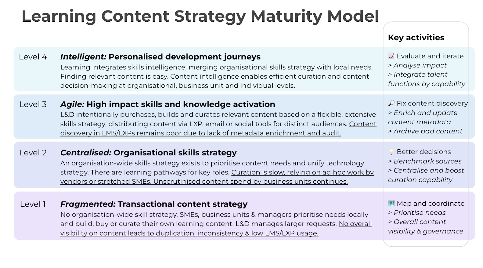 The Learning Content Strategy Maturity Model 